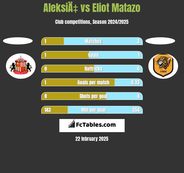 AleksiÄ‡ vs Eliot Matazo h2h player stats