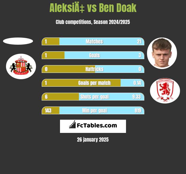 AleksiÄ‡ vs Ben Doak h2h player stats