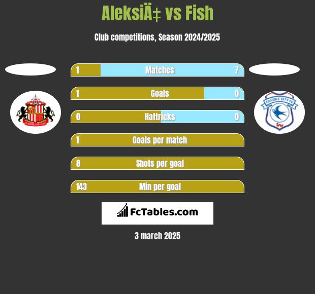 AleksiÄ‡ vs Fish h2h player stats