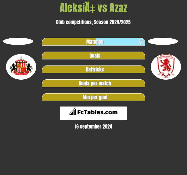 AleksiÄ‡ vs Azaz h2h player stats