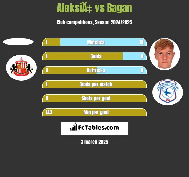 AleksiÄ‡ vs Bagan h2h player stats