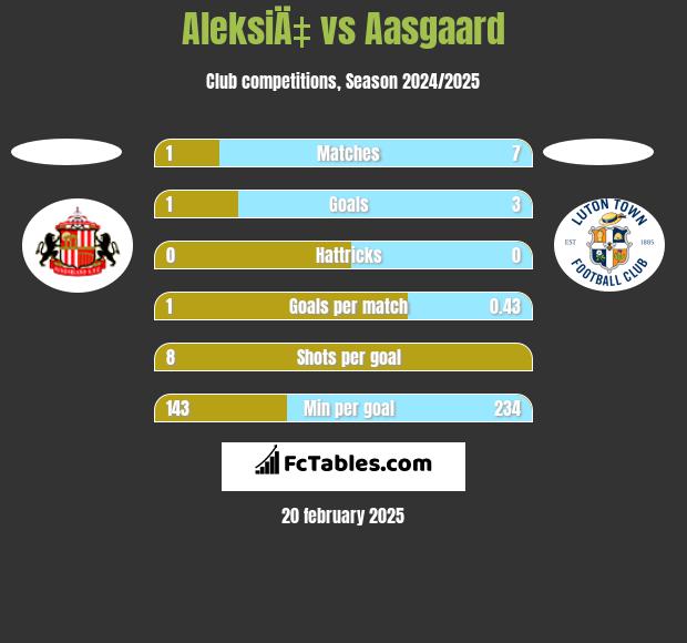 AleksiÄ‡ vs Aasgaard h2h player stats