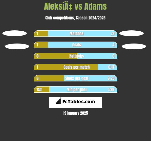 AleksiÄ‡ vs Adams h2h player stats