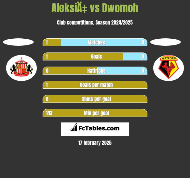 AleksiÄ‡ vs Dwomoh h2h player stats