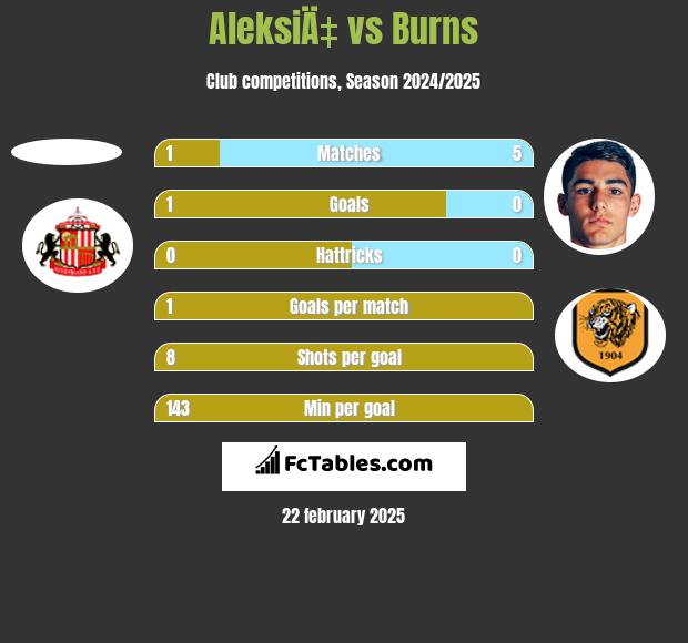 AleksiÄ‡ vs Burns h2h player stats