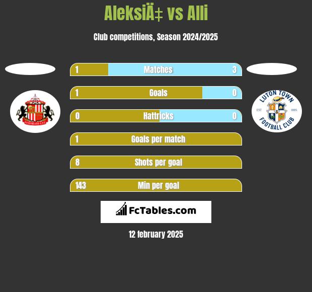 AleksiÄ‡ vs Alli h2h player stats