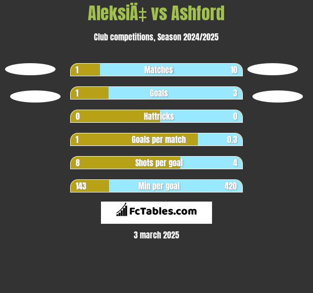 AleksiÄ‡ vs Ashford h2h player stats