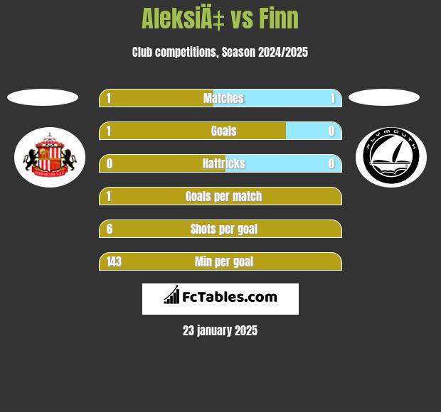 AleksiÄ‡ vs Finn h2h player stats