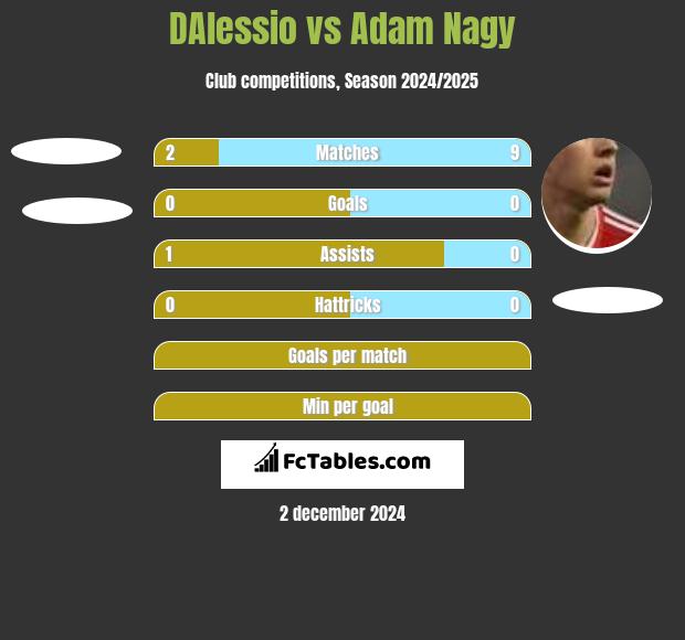 DAlessio vs Adam Nagy h2h player stats