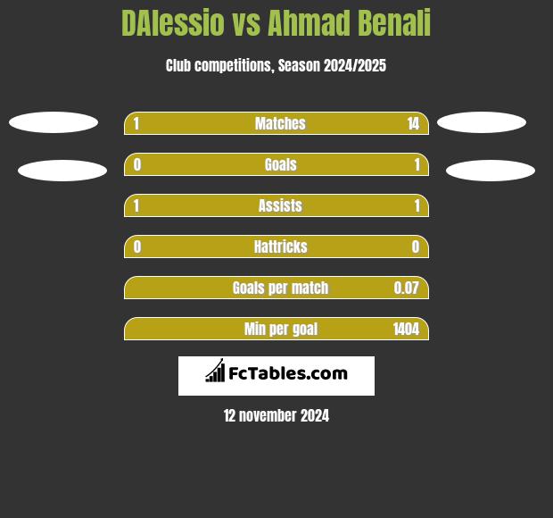 DAlessio vs Ahmad Benali h2h player stats