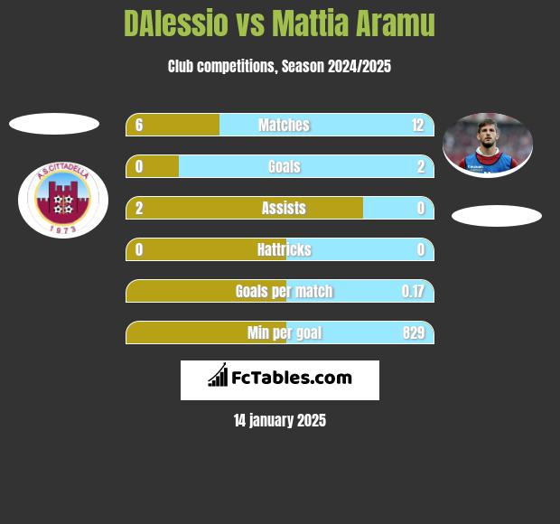 DAlessio vs Mattia Aramu h2h player stats