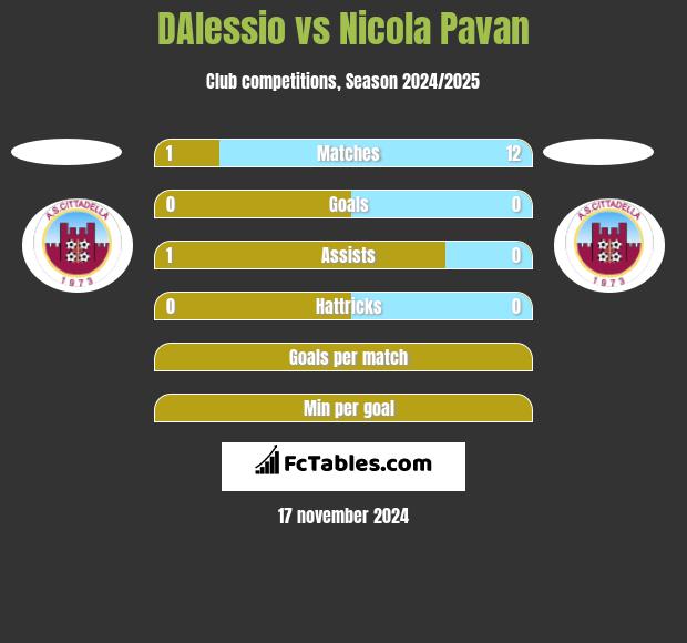 DAlessio vs Nicola Pavan h2h player stats