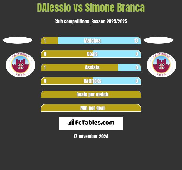 DAlessio vs Simone Branca h2h player stats