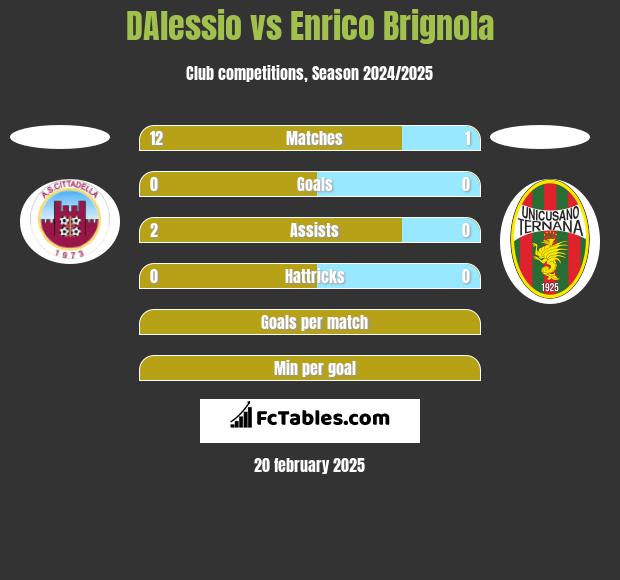 DAlessio vs Enrico Brignola h2h player stats