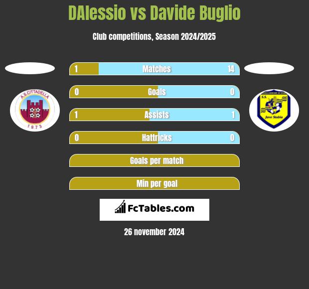 DAlessio vs Davide Buglio h2h player stats