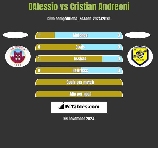 DAlessio vs Cristian Andreoni h2h player stats