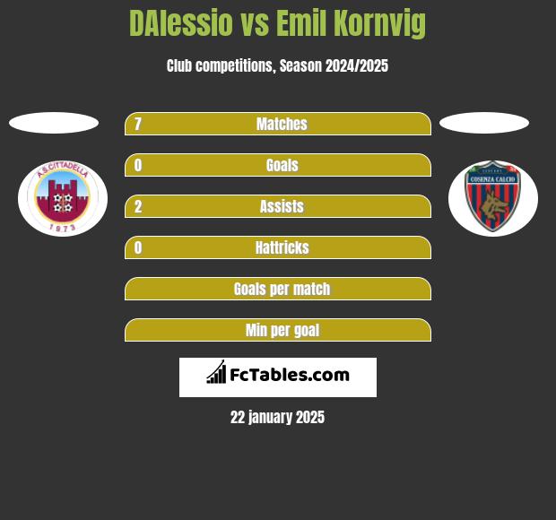 DAlessio vs Emil Kornvig h2h player stats