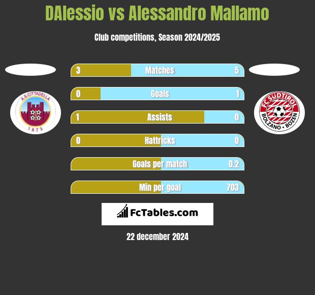 DAlessio vs Alessandro Mallamo h2h player stats