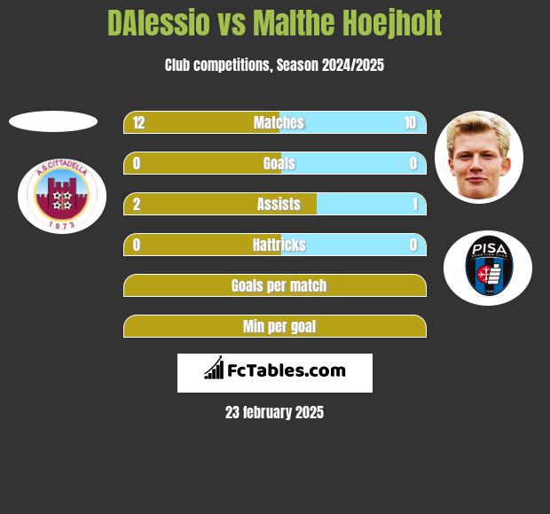 DAlessio vs Malthe Hoejholt h2h player stats