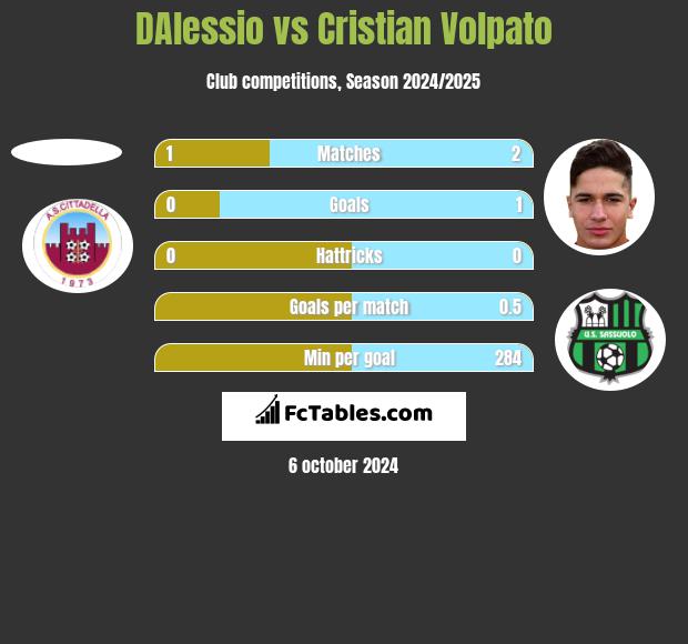 DAlessio vs Cristian Volpato h2h player stats