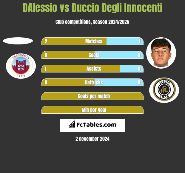 DAlessio vs Duccio Degli Innocenti h2h player stats