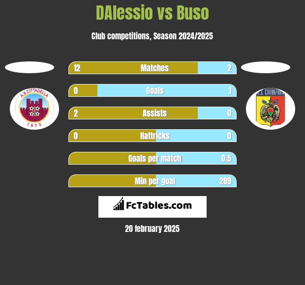 DAlessio vs Buso h2h player stats