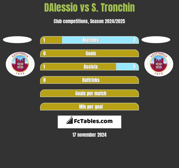 DAlessio vs S. Tronchin h2h player stats