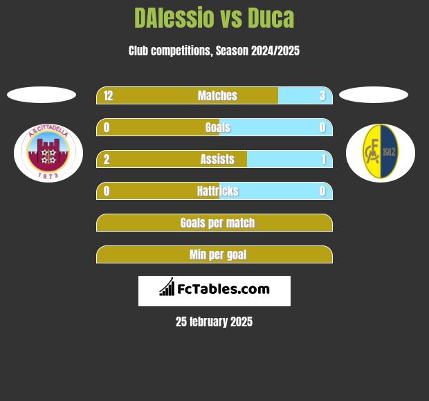 DAlessio vs Duca h2h player stats