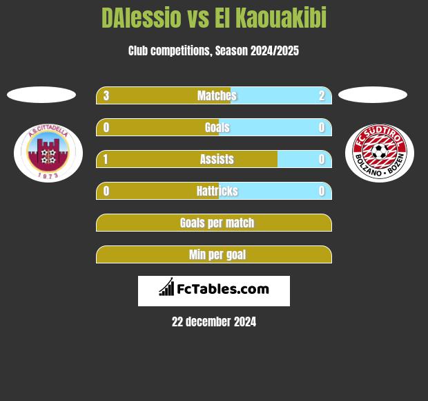 DAlessio vs El Kaouakibi h2h player stats