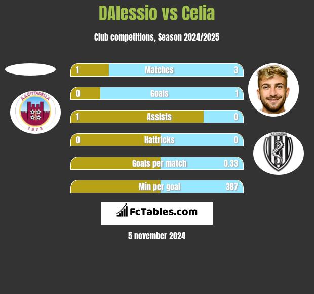 DAlessio vs Celia h2h player stats