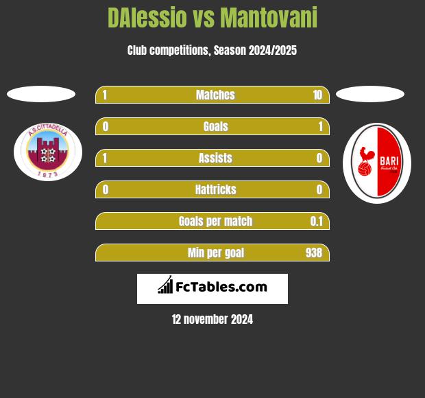 DAlessio vs Mantovani h2h player stats