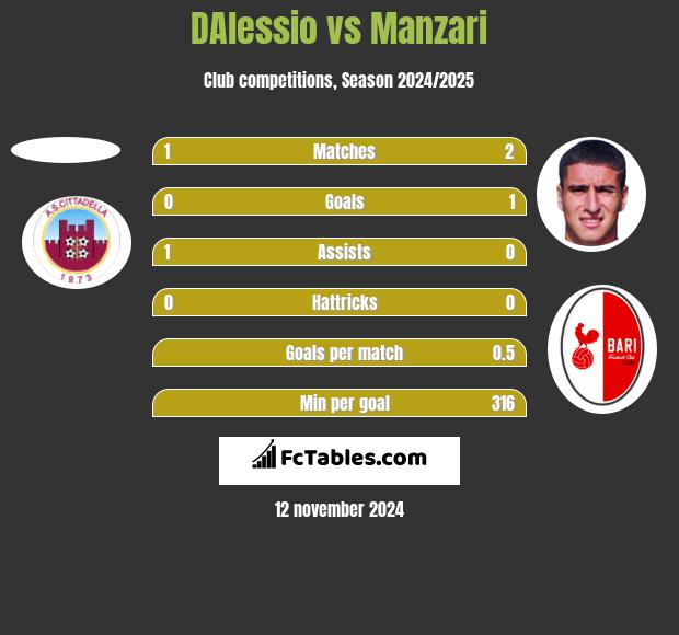 DAlessio vs Manzari h2h player stats