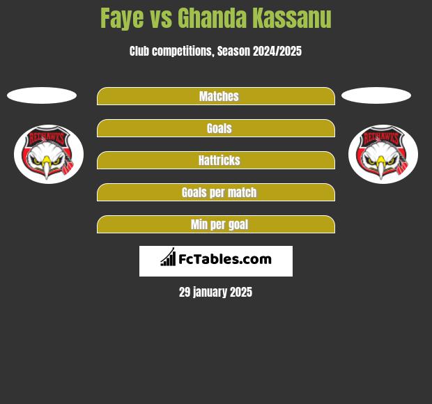 Faye vs Ghanda Kassanu h2h player stats