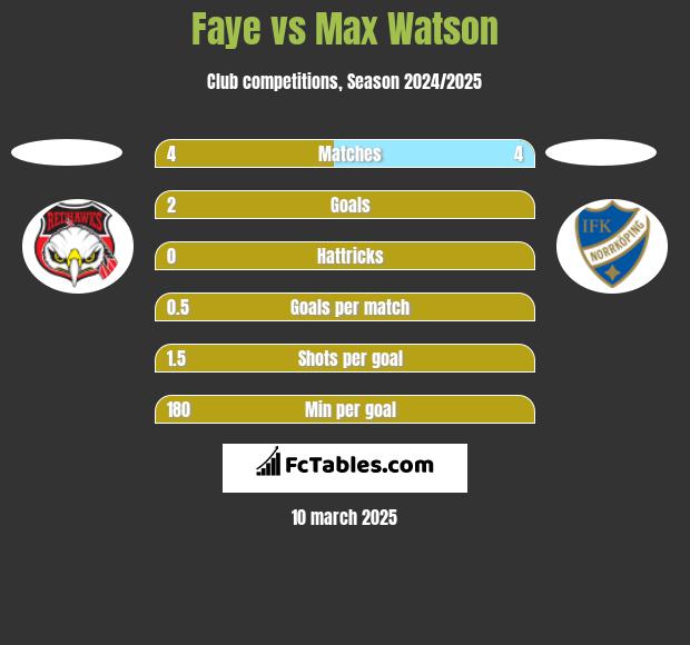 Faye vs Max Watson h2h player stats