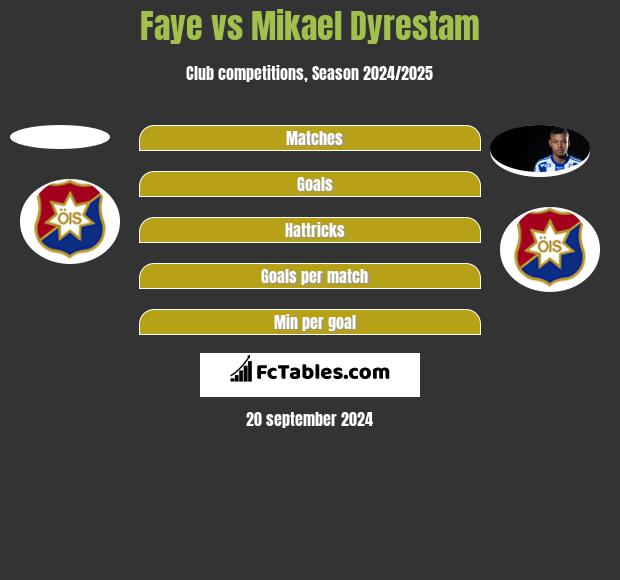 Faye vs Mikael Dyrestam h2h player stats