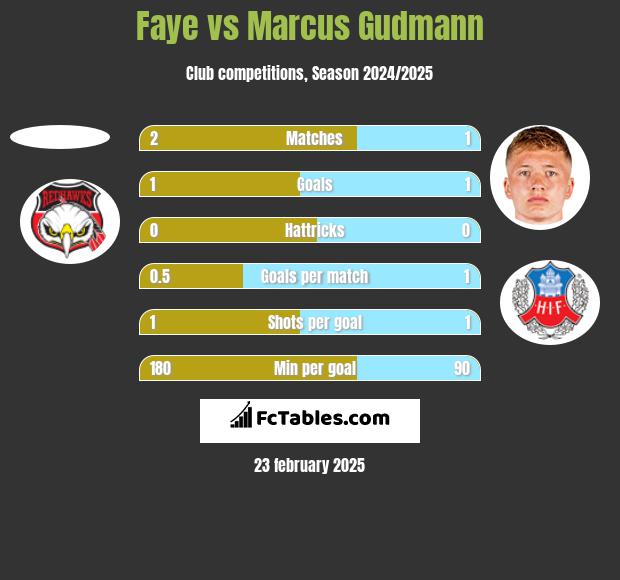 Faye vs Marcus Gudmann h2h player stats