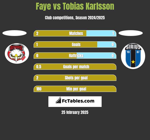 Faye vs Tobias Karlsson h2h player stats