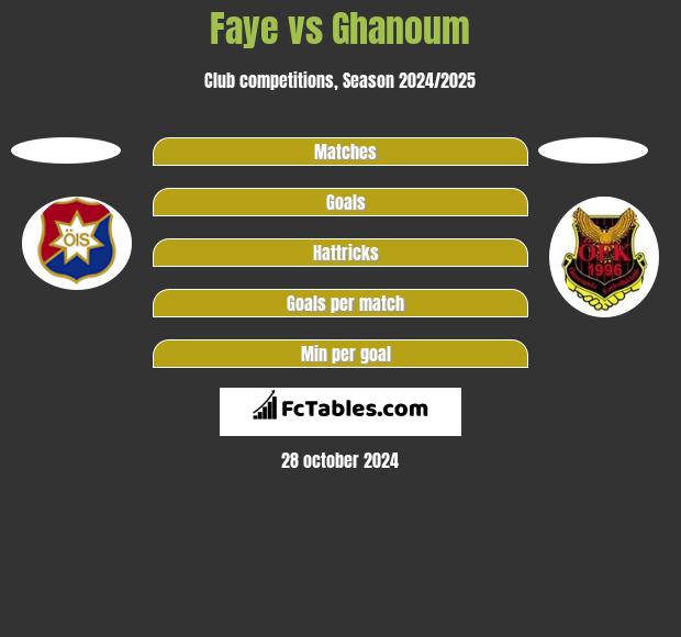 Faye vs Ghanoum h2h player stats