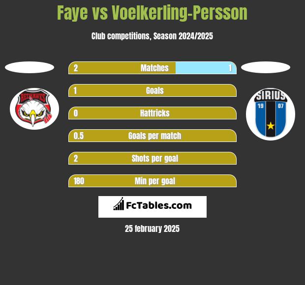 Faye vs Voelkerling-Persson h2h player stats