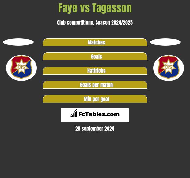 Faye vs Tagesson h2h player stats