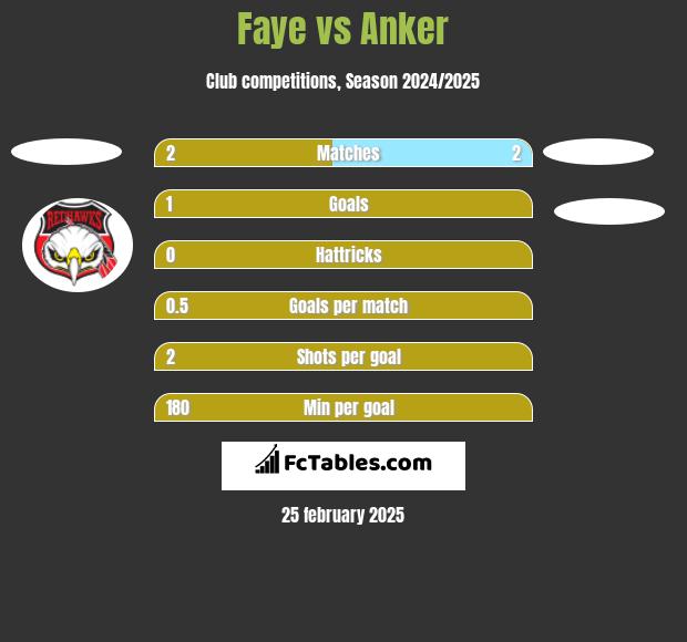 Faye vs Anker h2h player stats