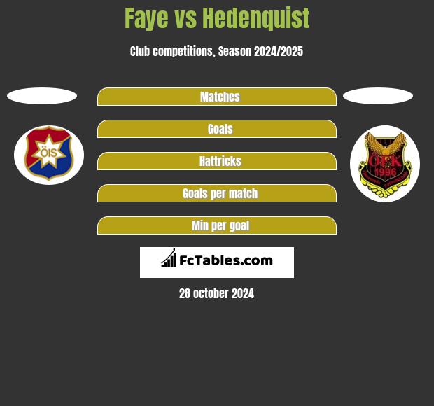 Faye vs Hedenquist h2h player stats