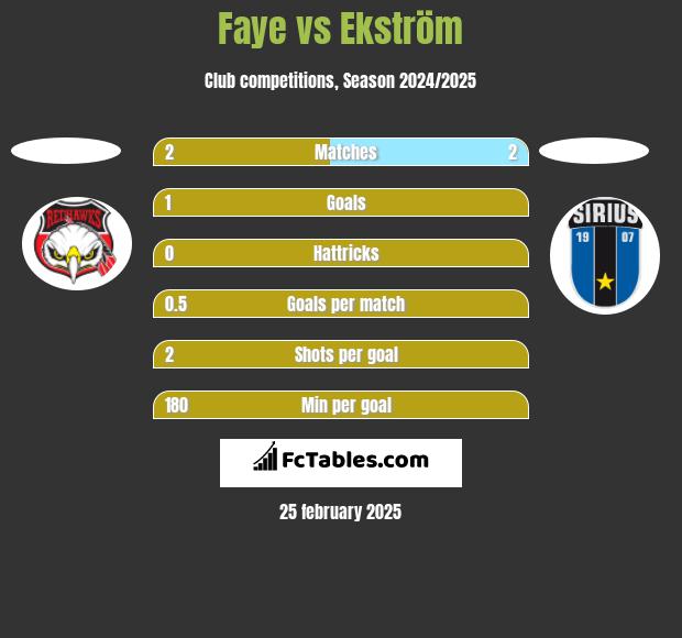 Faye vs Ekström h2h player stats