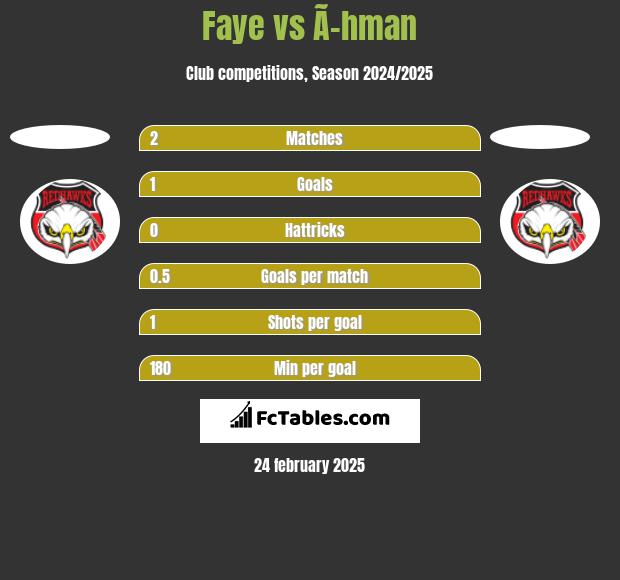 Faye vs Ã–hman h2h player stats