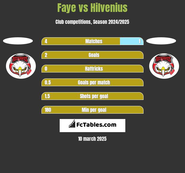 Faye vs Hilvenius h2h player stats