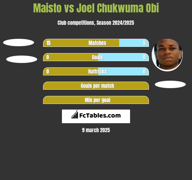 Maisto vs Joel Chukwuma Obi h2h player stats