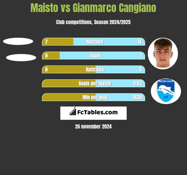 Maisto vs Gianmarco Cangiano h2h player stats