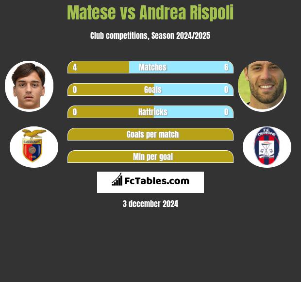 Matese vs Andrea Rispoli h2h player stats