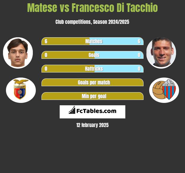 Matese vs Francesco Di Tacchio h2h player stats