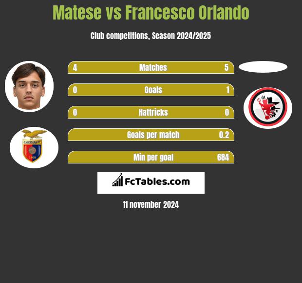 Matese vs Francesco Orlando h2h player stats